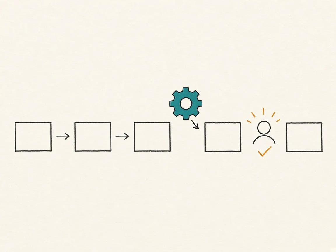 Diagram: a process lane of boxes with a small assist node inserted at one step and a human checkpoint after it.