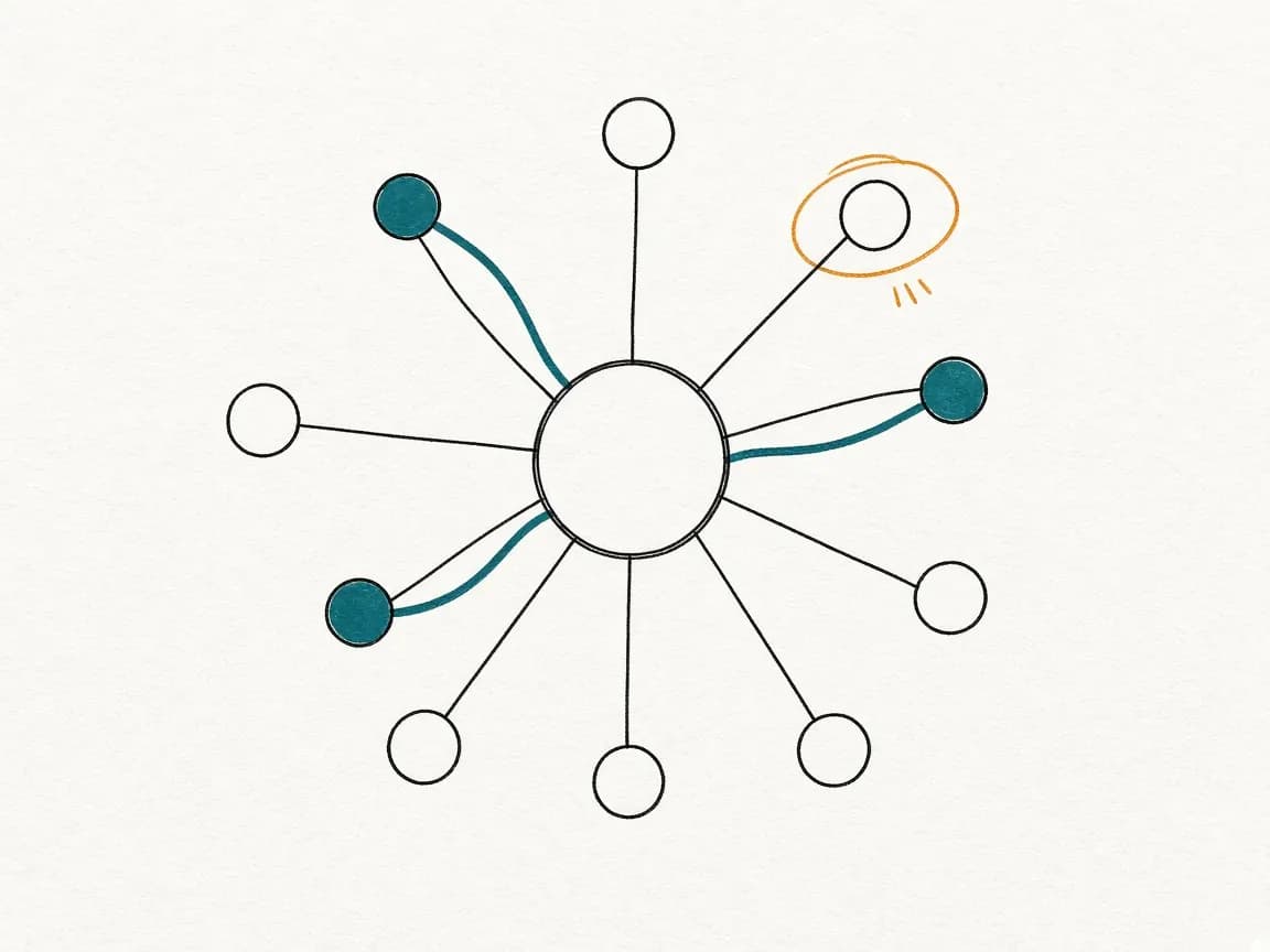 Diagram: a hub with many partner nodes, only three of which have an activated path back to the hub.
